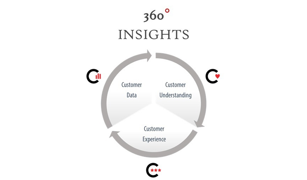 360 Insights Feeds Delivered On Client Content Portal Hoy más que nunca debemos trabajar con la perspectiva del insights 360°