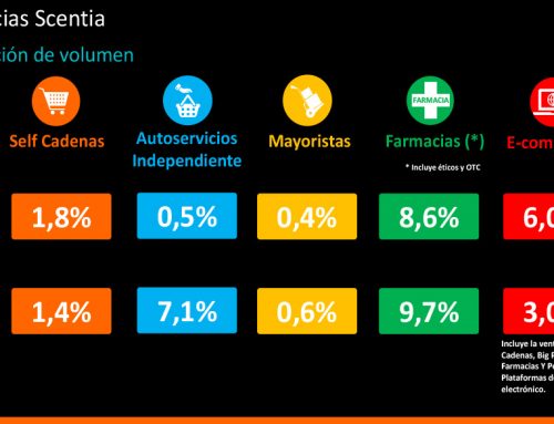 📈 MERCADOS SCENTIA -Tendencias multicanal de la primera mitad del 2022 – Las Farmacias mantienen su positividad logrando un +8,6% Vs junio 21
